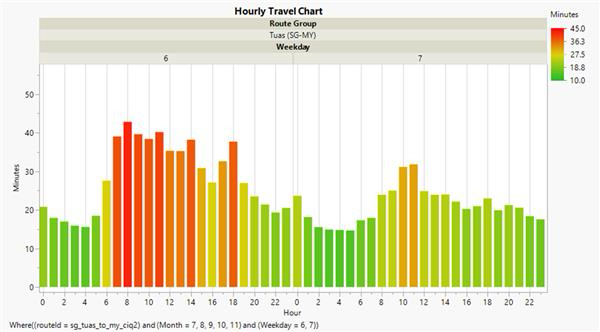 Hourly trend by hour on Saturdays at Tuas (SG → JB)