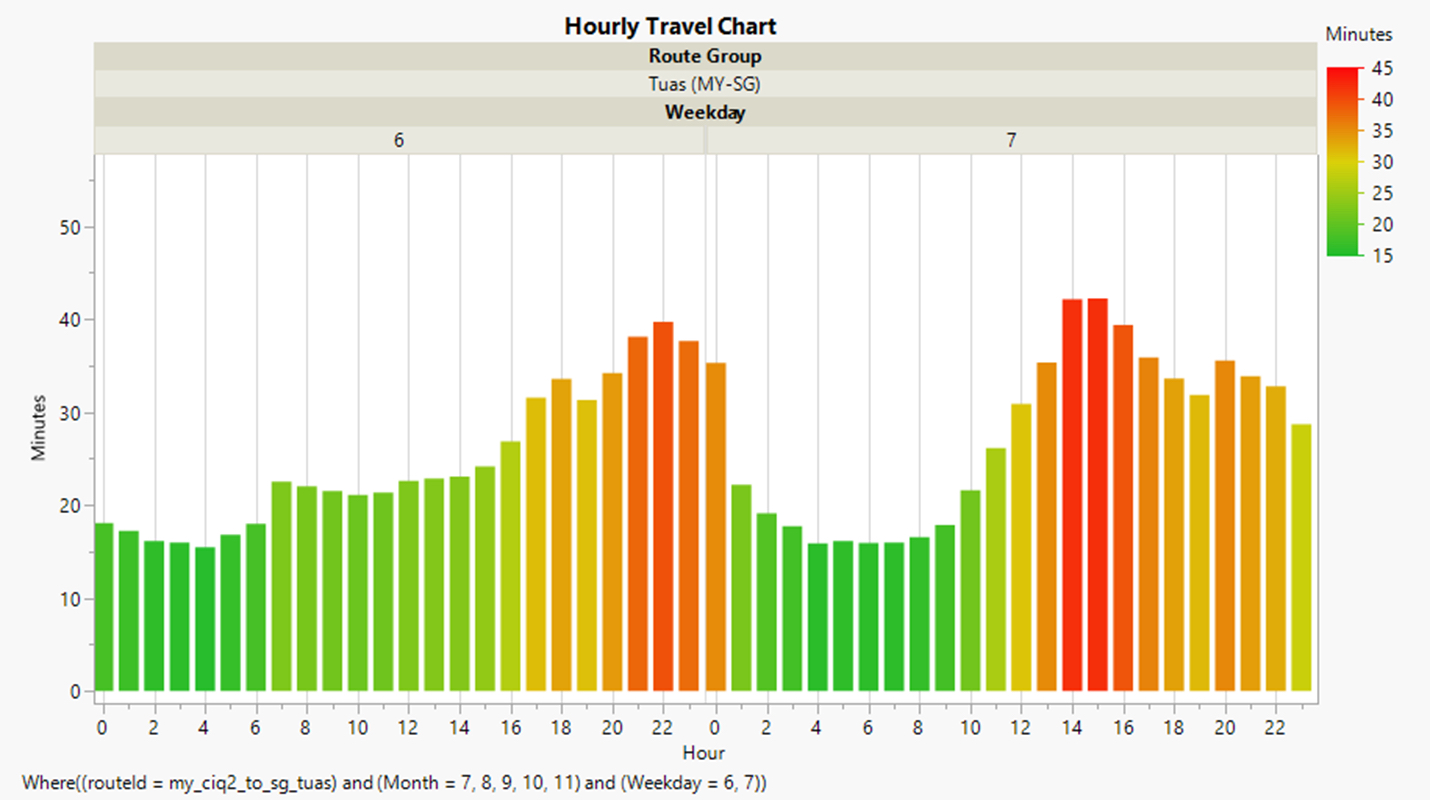 Sunday Tuas hourly trend intensity (MY → SG)