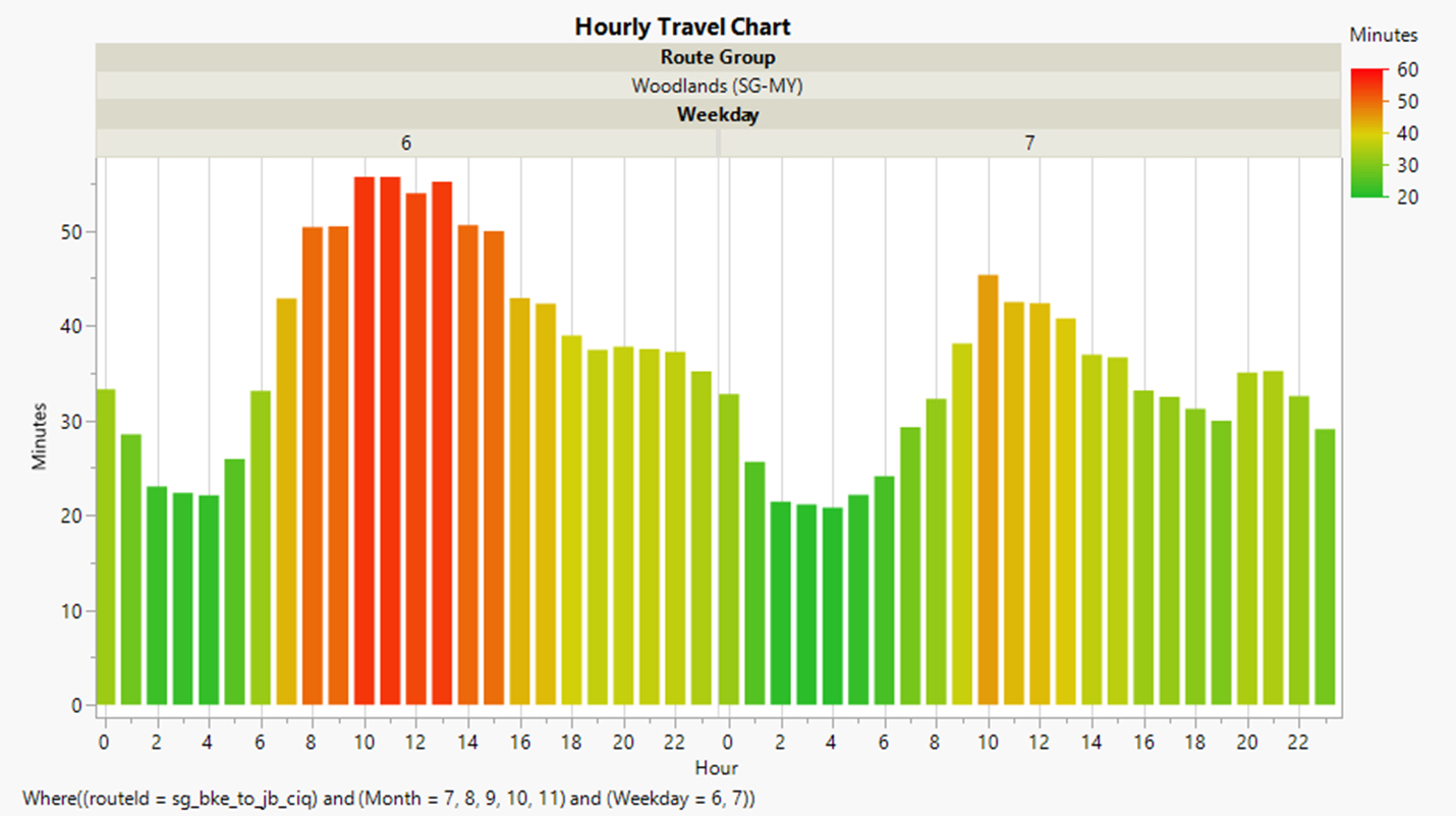 Friday Woodlands (SG → MY) hourly trend intensity
