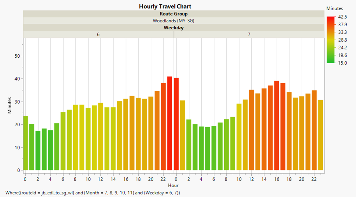 Sunday hourly trend intensity for Woodlands (MY → SG)